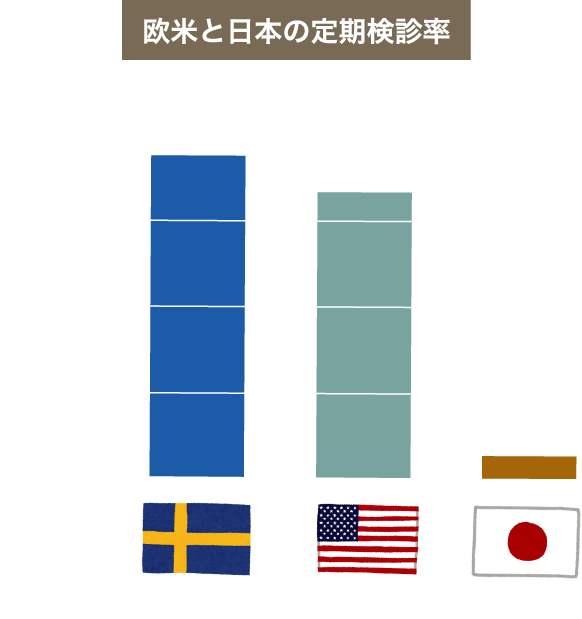 欧米と日本の定期検診率